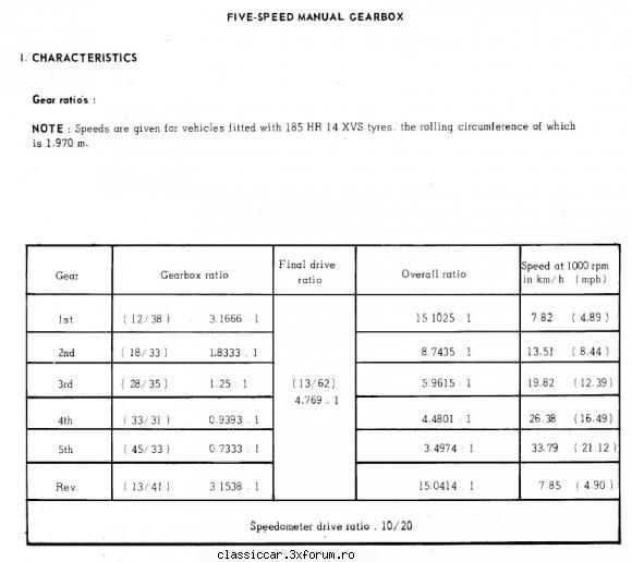 citroen break 1978 rapoartele vitezele 1000 rpm fiecare treapta cutia trepte motor 2.4 benzina (asa