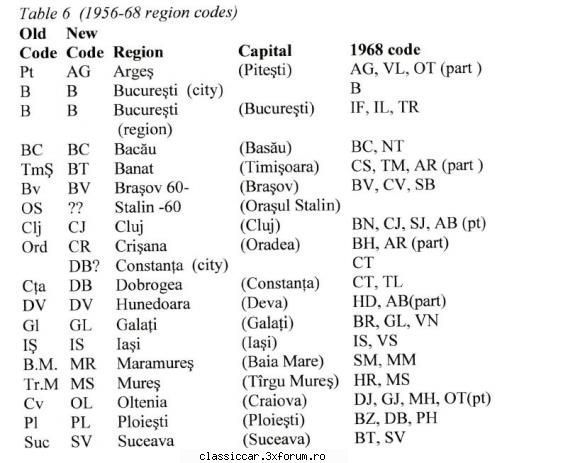 numere 1921-1969 1956 schimba numerele regiuni pana 1968.din 1968 cunoasteti deja circulat pana