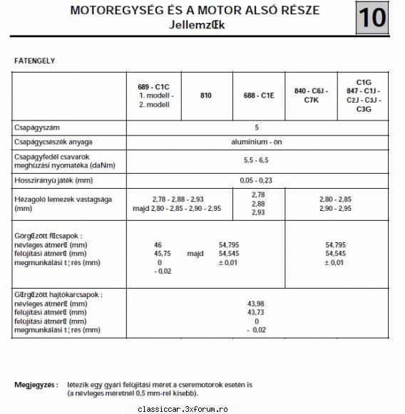 cinquelle renault 1984 aici tabelul arborii cotiti: Admin