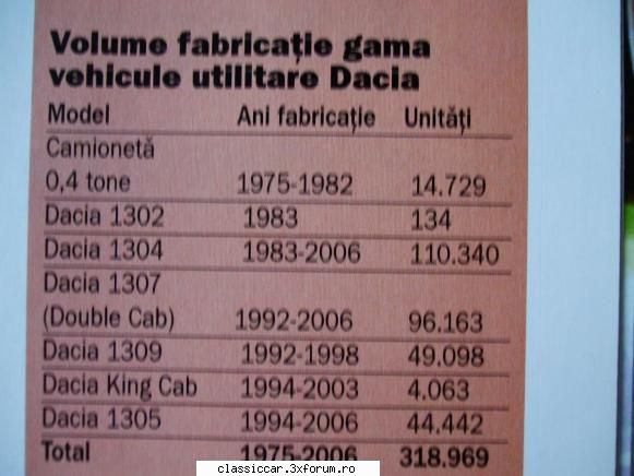 dacia 1300 /'80 nici eu!!!am inteles cele cateva sutici din '72 avut placute '71.din prezentat mine