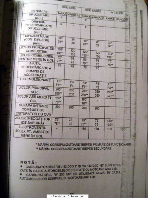 diagrama carburator aro l25 celalalt tabel modelele tarzii, inclusiv dcd vrei vinzi ala progresiv Admin