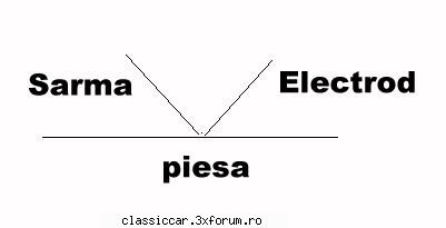 sudura? asa ni, dar trebuie grija lipeasca sarma intai dai faca arcul electric dupa aia bagi Admin