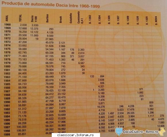 Dacia 1300 /'80 - Masina are seria .Primul numar indica a cata - Prezentare masini