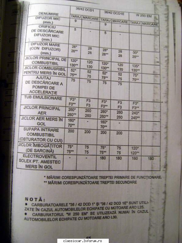 Diagrama carburator aro L25 - Si celalalt tabel cu modelele tarzii, inclusiv - Coltul Tehnic