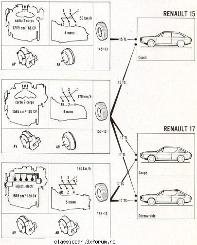 Renault R12 / R15 / R17 si versiunile lor - Un tabel interesant despre nivelele de echipare - File de istorie